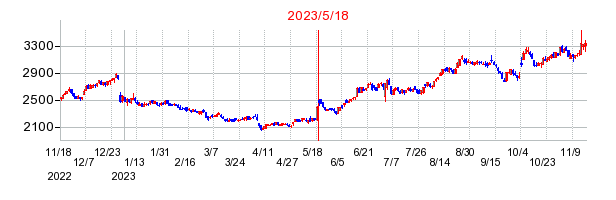 2023年5月18日 11:54前後のの株価チャート